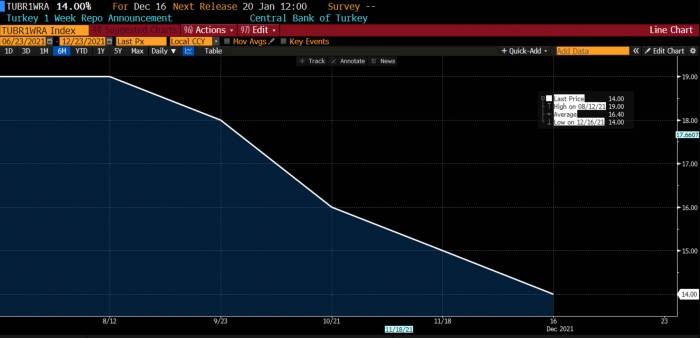 TCMB Politika Faizi (Kaynak: Bloomberg)