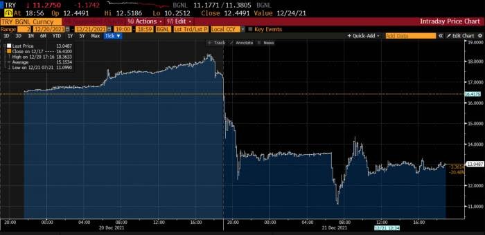 20-21 Aralık USD - TRY Kuru, Gün içi hareketi (Kaynak: Bloomberg)