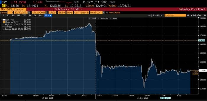 20-21 Aralık USD - TRY Kuru, Gün içi hareketi (Kaynak: Bloomberg)