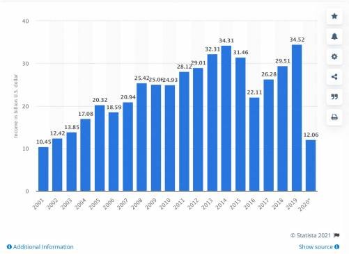 Turkiye Turizm Geliri 2001 - 2020 (Kaynak: Statista)